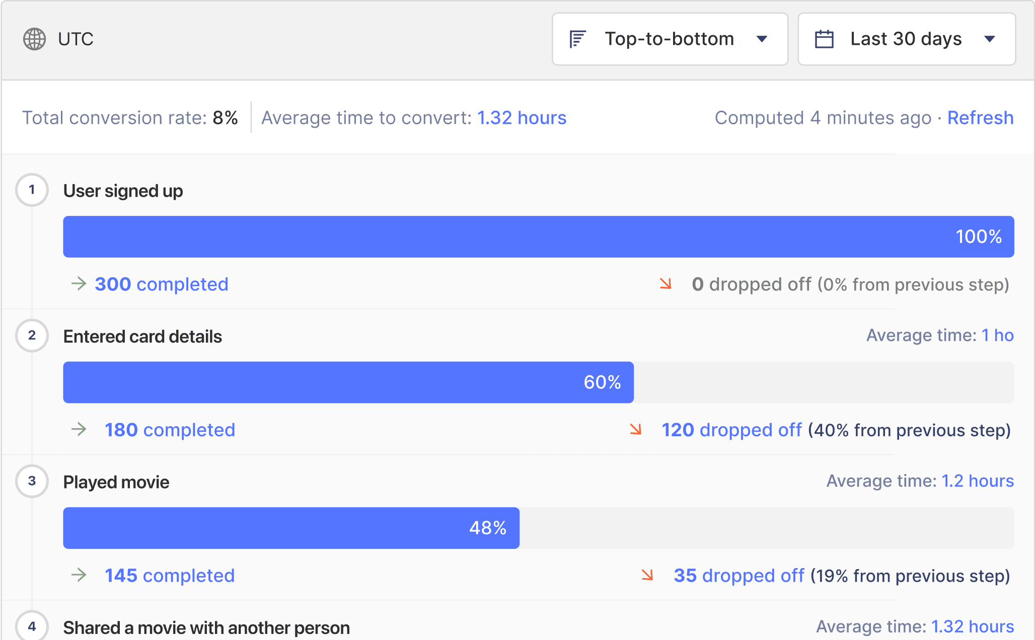 A funnel insight with 4 steps showing how many users dropped off during a sign-up flow