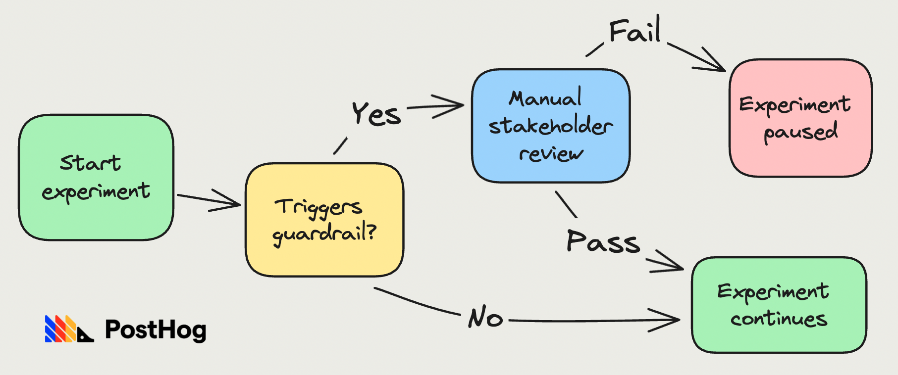 Airbnb guardrail process